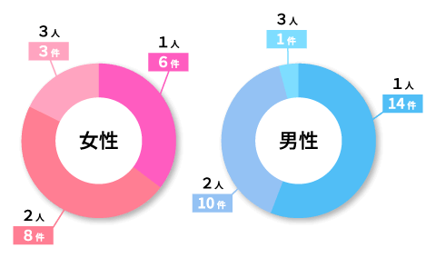 お子さんは何人いますか?