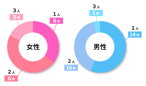 お子さんは何人いますか？