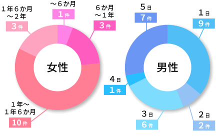 育児休業は何日取っていますか?