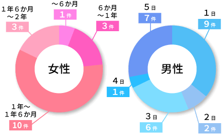 育児休業は何日取っていますか？