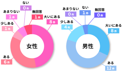 上司・同僚の理解度を教えてください。